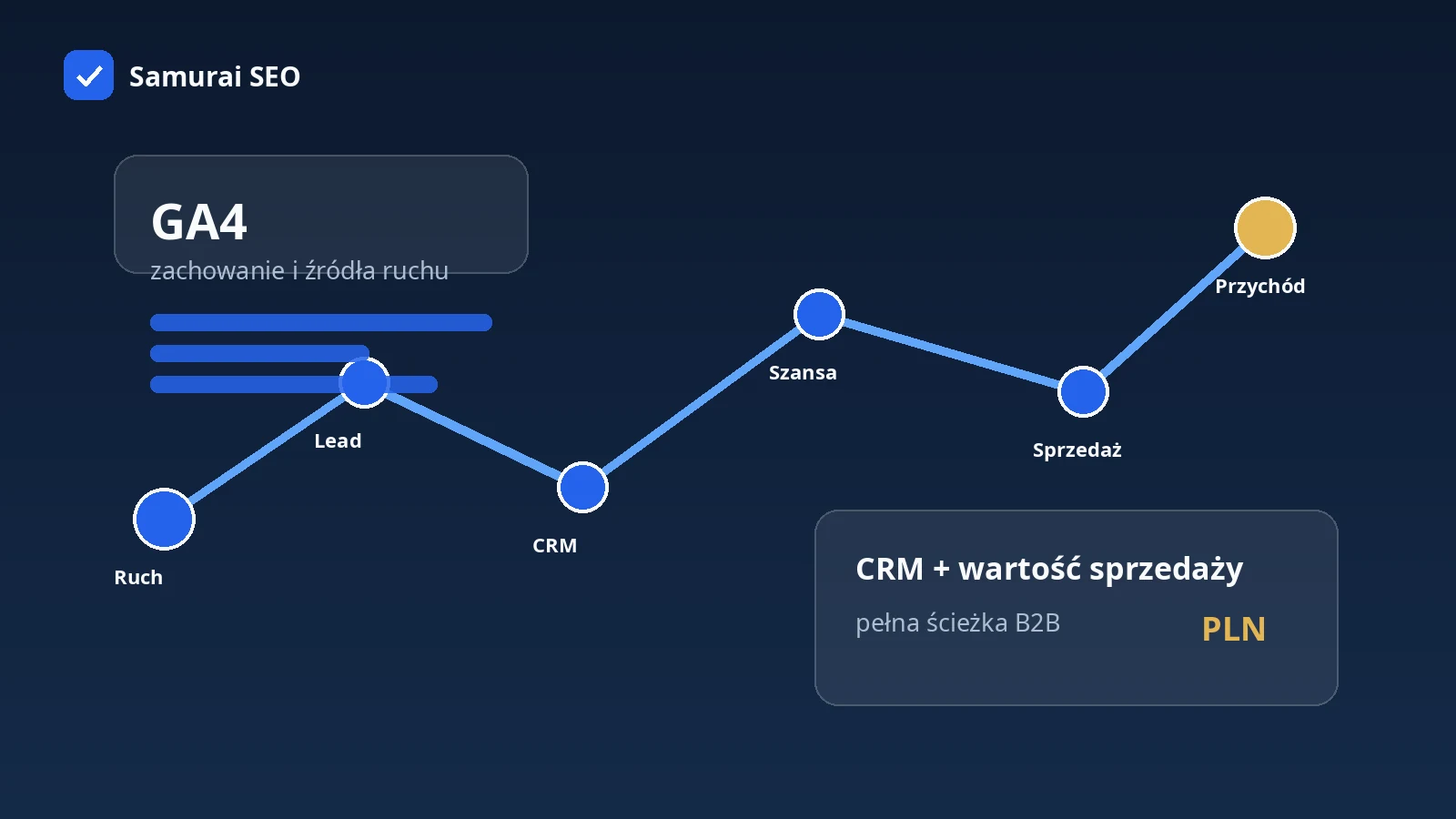 Schemat łączący źródła ruchu w GA4 z leadem, CRM, sprzedażą i przychodem w długim cyklu B2B.