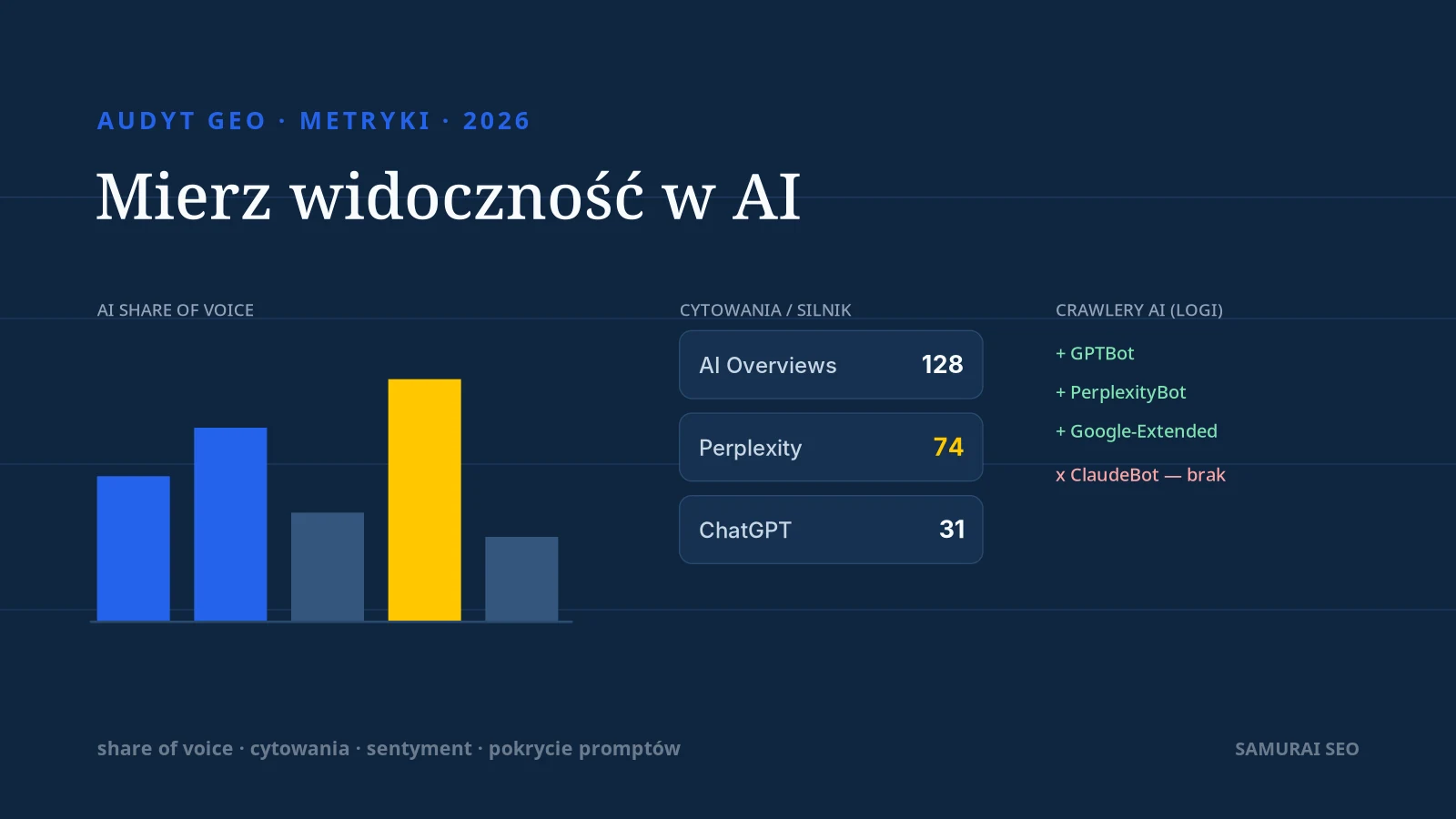Ilustracja metryk widoczności marki w ChatGPT, Google AI i innych systemach odpowiedzi.